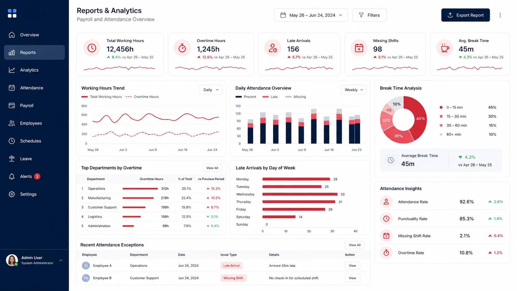 Puantaj raporu ve mesai analizi dashboard ekranı